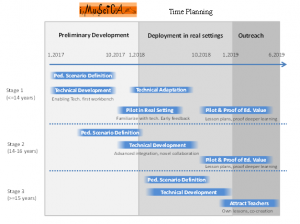 timeline